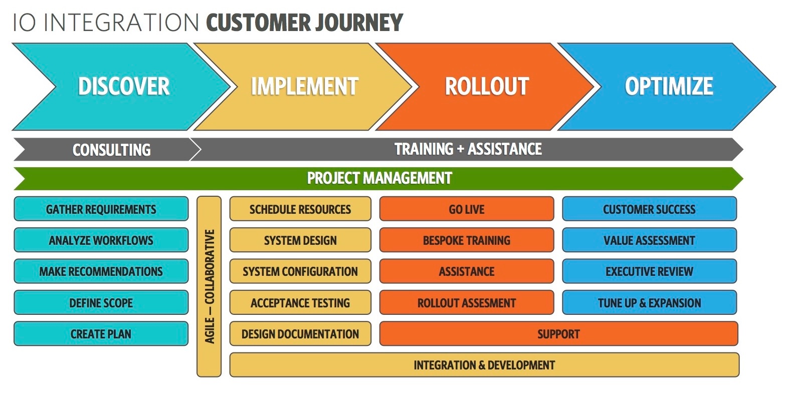 IOI Services Customer Journey_White-1