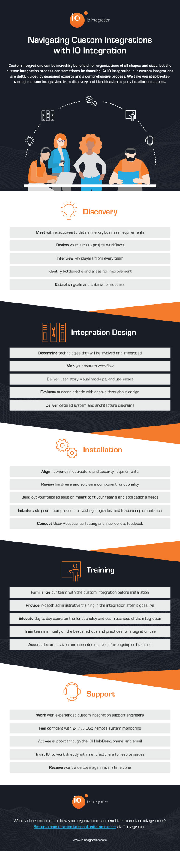 An infographic that explains IO Integration's approach to custom integration services.