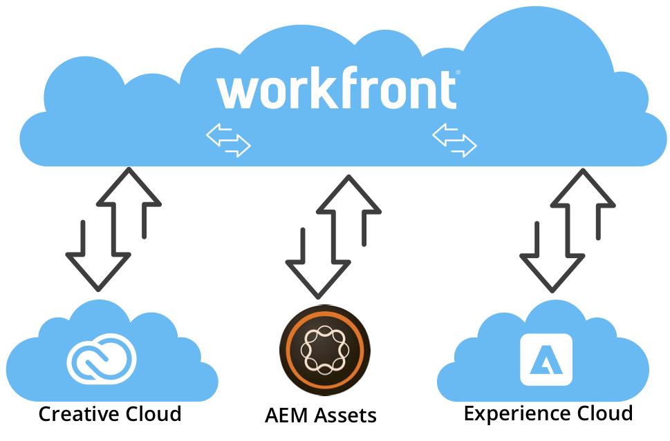 workfront purchased by adobe