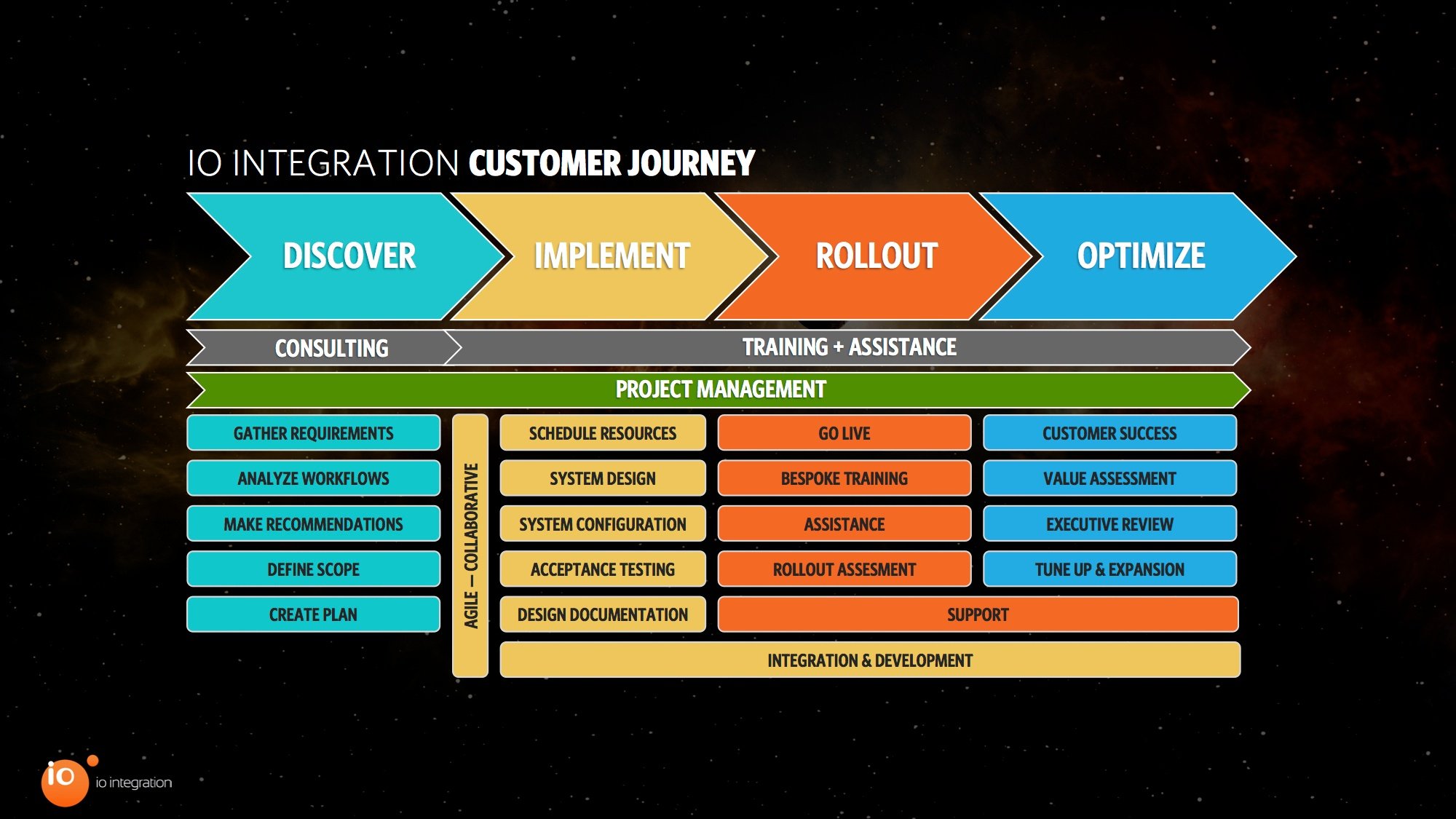 Welcome to the IO Integration Customer Journey